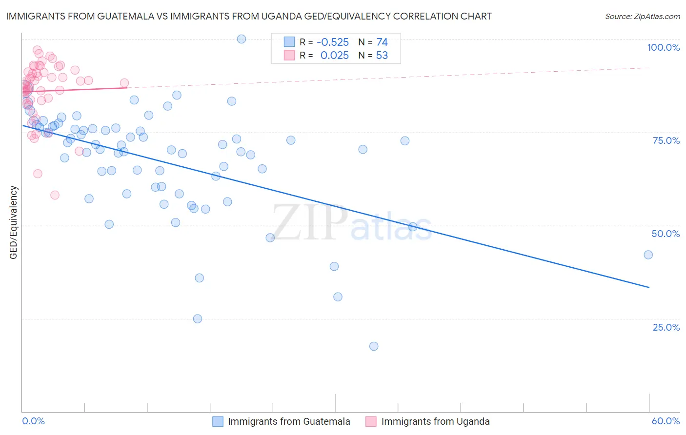 Immigrants from Guatemala vs Immigrants from Uganda GED/Equivalency