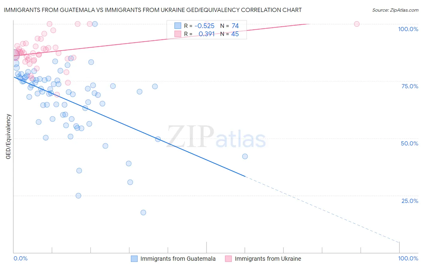 Immigrants from Guatemala vs Immigrants from Ukraine GED/Equivalency