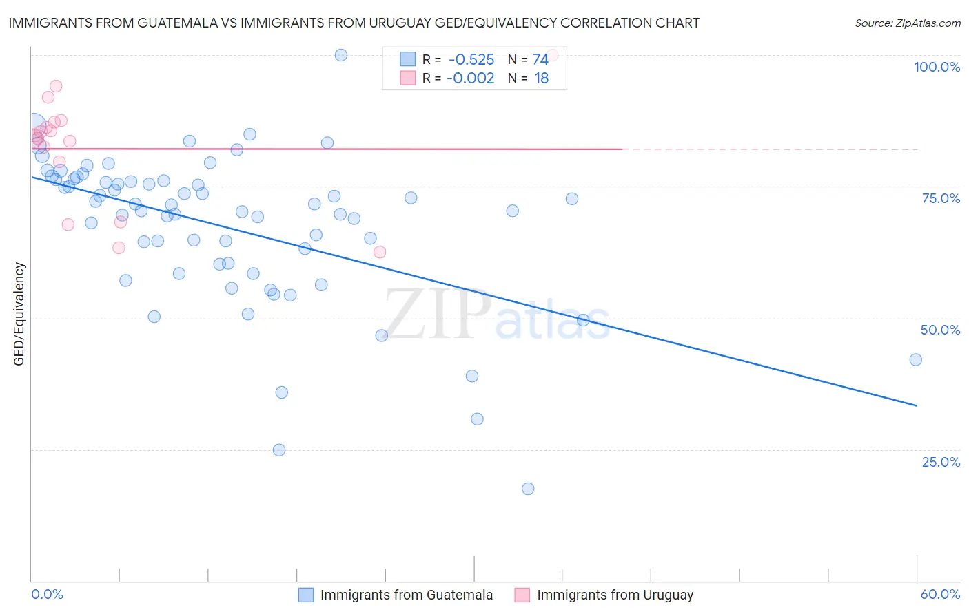 Immigrants from Guatemala vs Immigrants from Uruguay GED/Equivalency