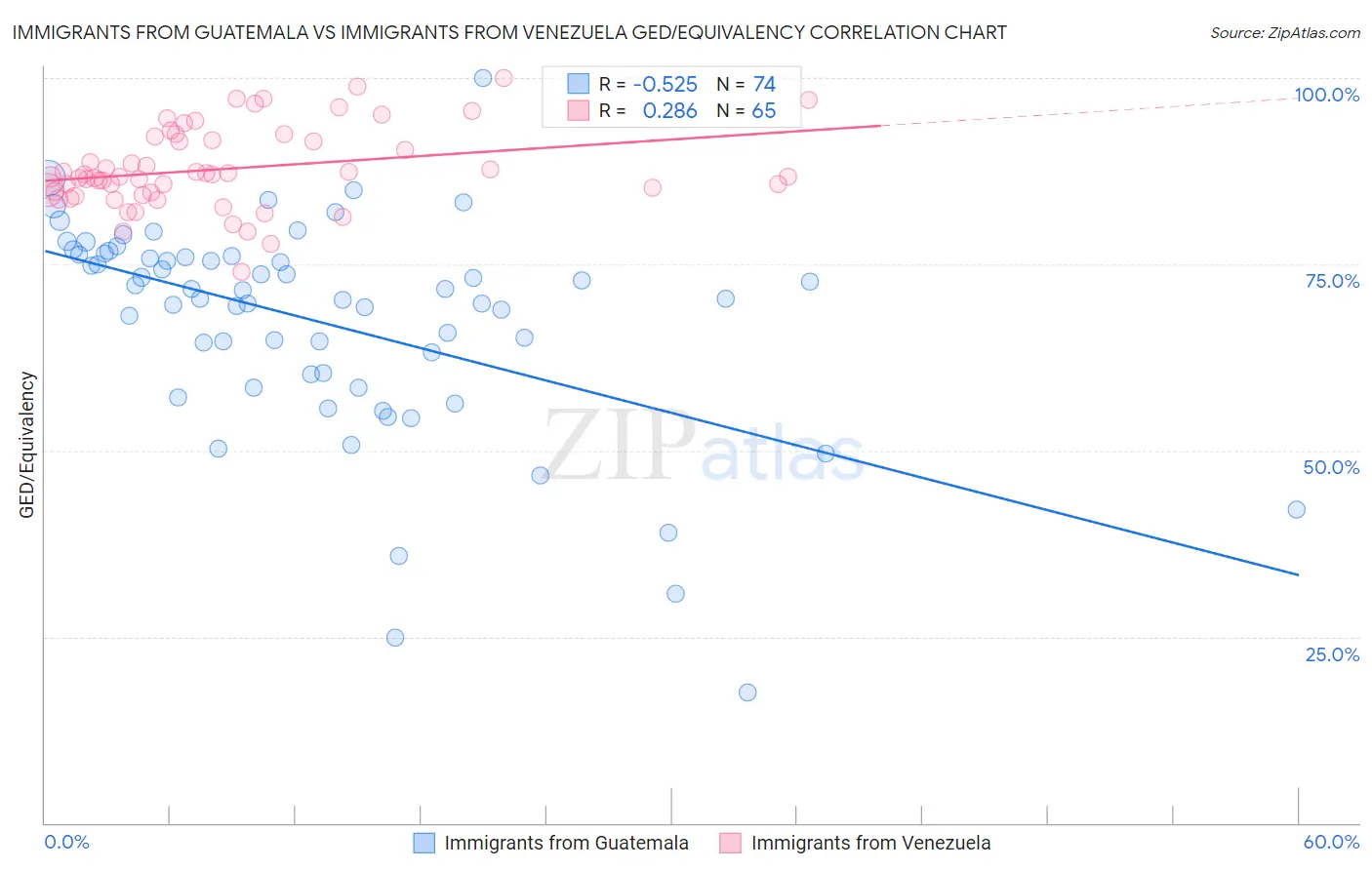 Immigrants from Guatemala vs Immigrants from Venezuela GED/Equivalency