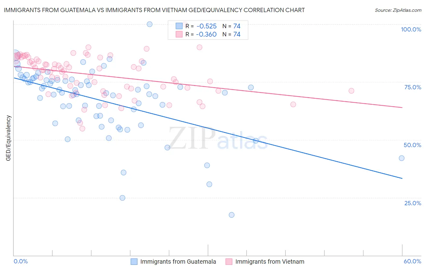 Immigrants from Guatemala vs Immigrants from Vietnam GED/Equivalency