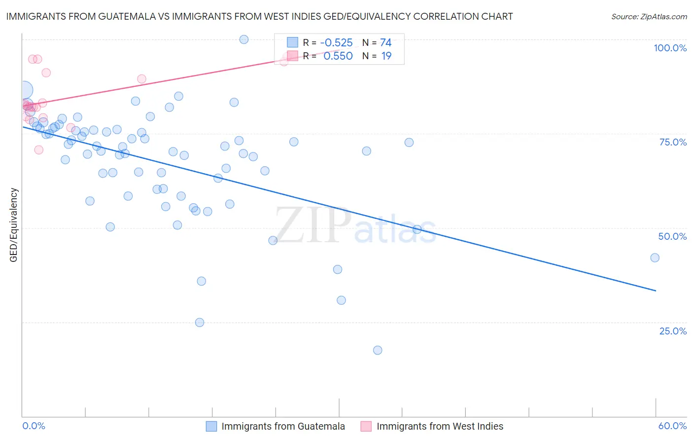 Immigrants from Guatemala vs Immigrants from West Indies GED/Equivalency