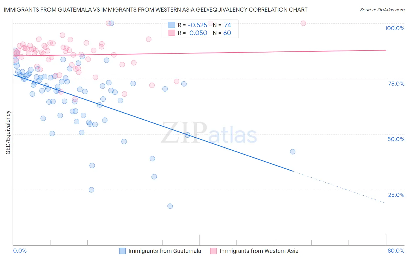 Immigrants from Guatemala vs Immigrants from Western Asia GED/Equivalency