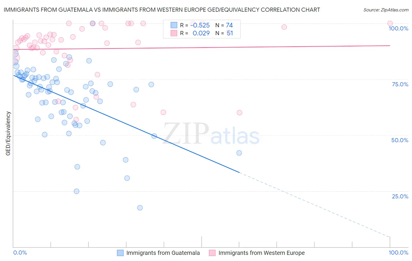 Immigrants from Guatemala vs Immigrants from Western Europe GED/Equivalency