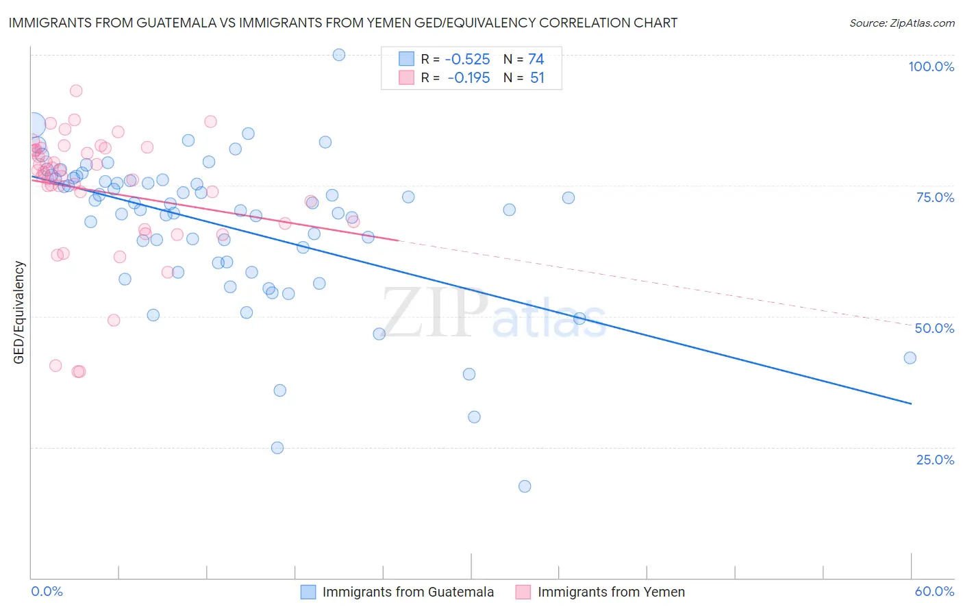 Immigrants from Guatemala vs Immigrants from Yemen GED/Equivalency