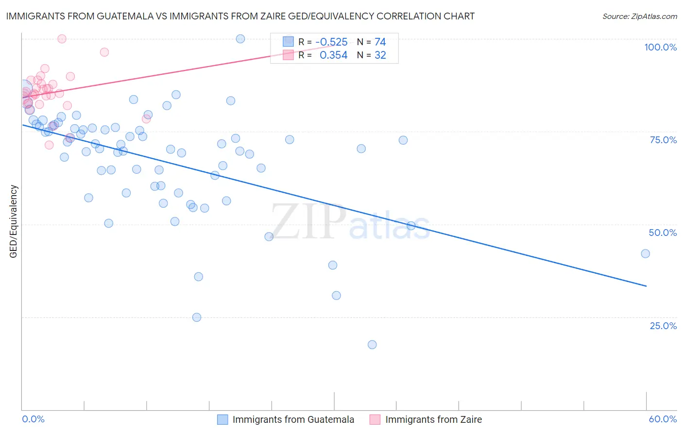 Immigrants from Guatemala vs Immigrants from Zaire GED/Equivalency