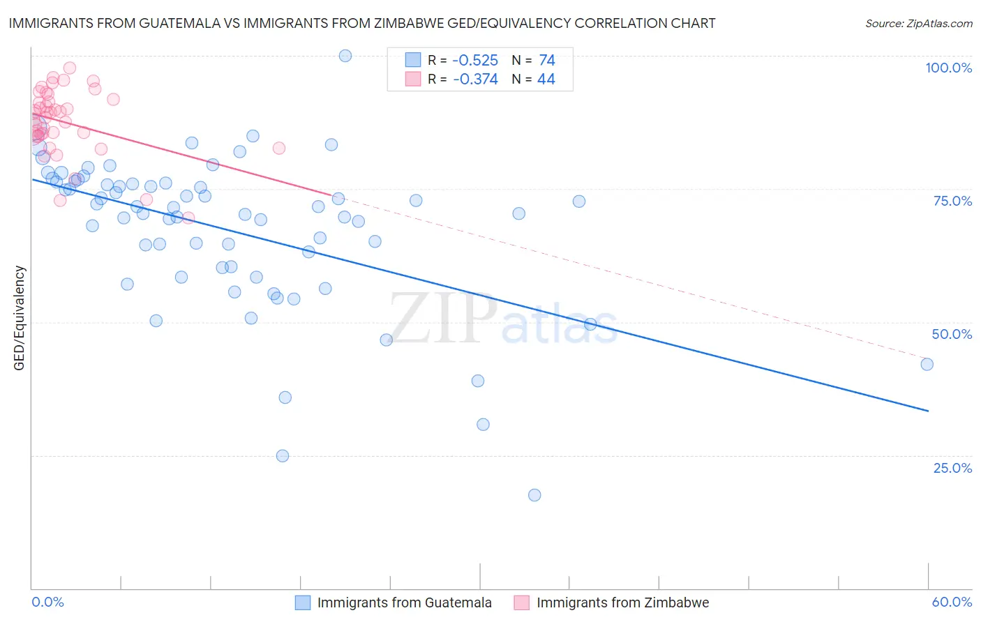 Immigrants from Guatemala vs Immigrants from Zimbabwe GED/Equivalency