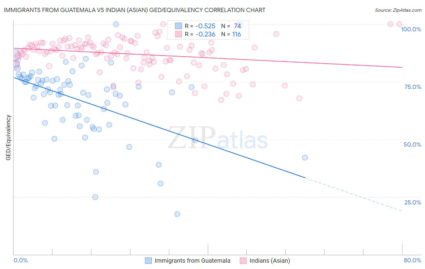 Immigrants from Guatemala vs Indian (Asian) GED/Equivalency