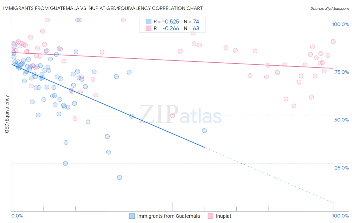 Immigrants from Guatemala vs Inupiat GED/Equivalency