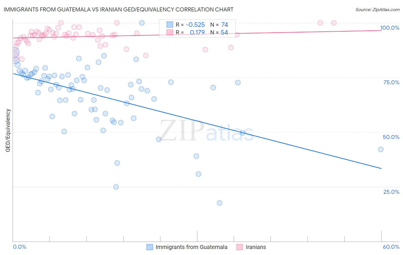 Immigrants from Guatemala vs Iranian GED/Equivalency