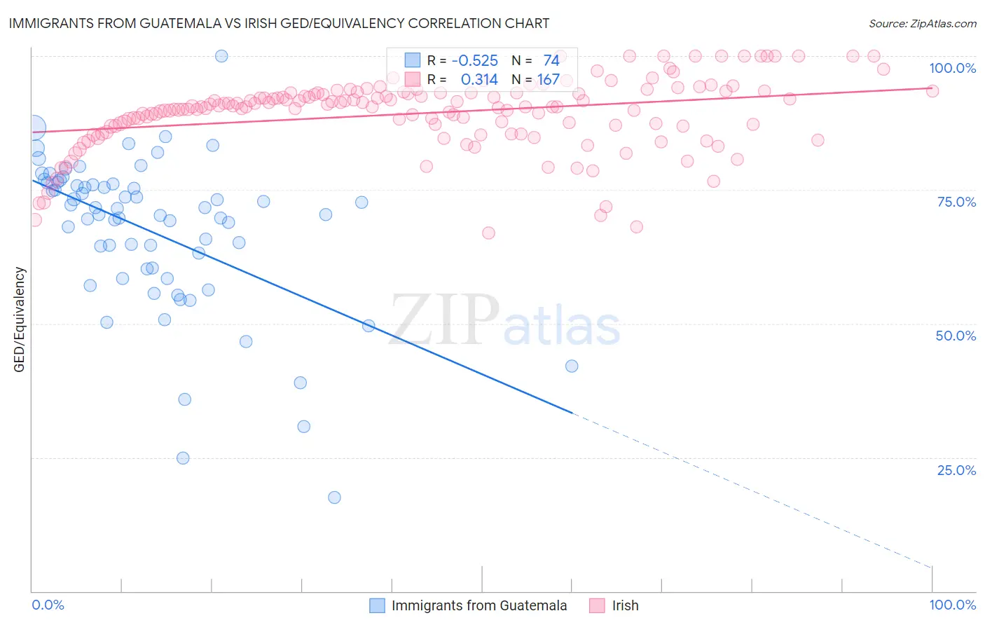 Immigrants from Guatemala vs Irish GED/Equivalency