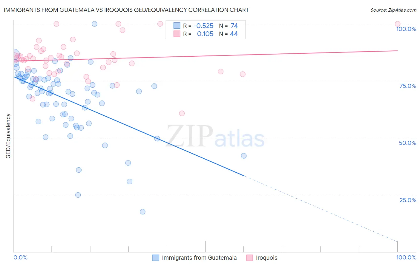 Immigrants from Guatemala vs Iroquois GED/Equivalency