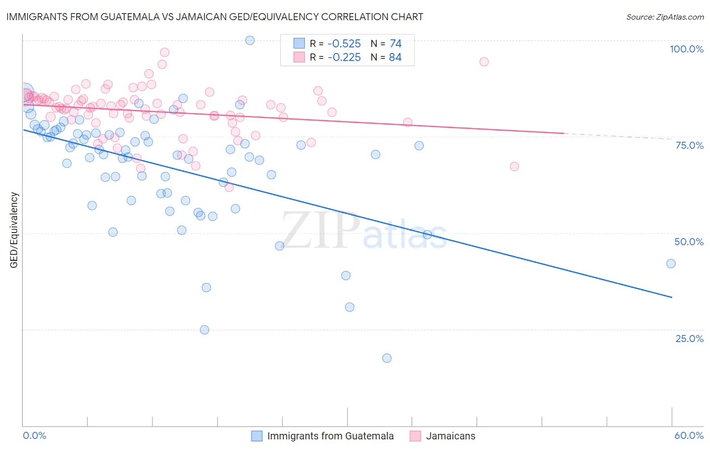 Immigrants from Guatemala vs Jamaican GED/Equivalency