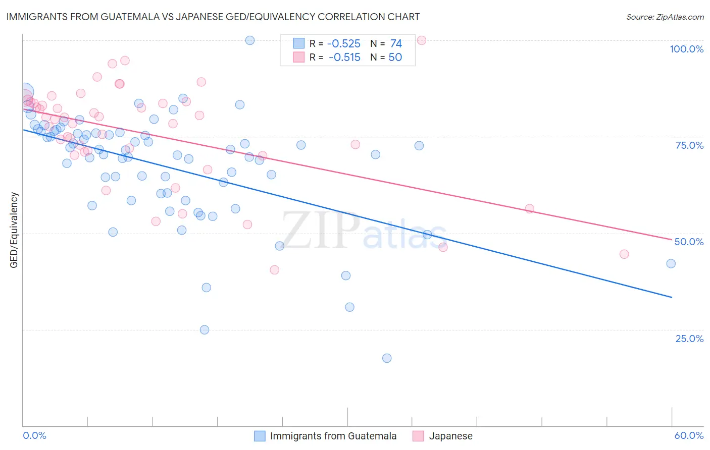 Immigrants from Guatemala vs Japanese GED/Equivalency