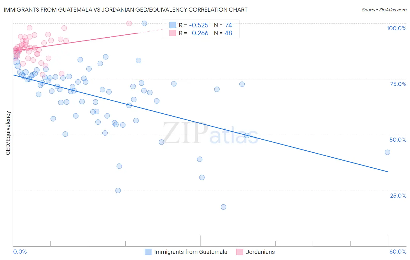 Immigrants from Guatemala vs Jordanian GED/Equivalency