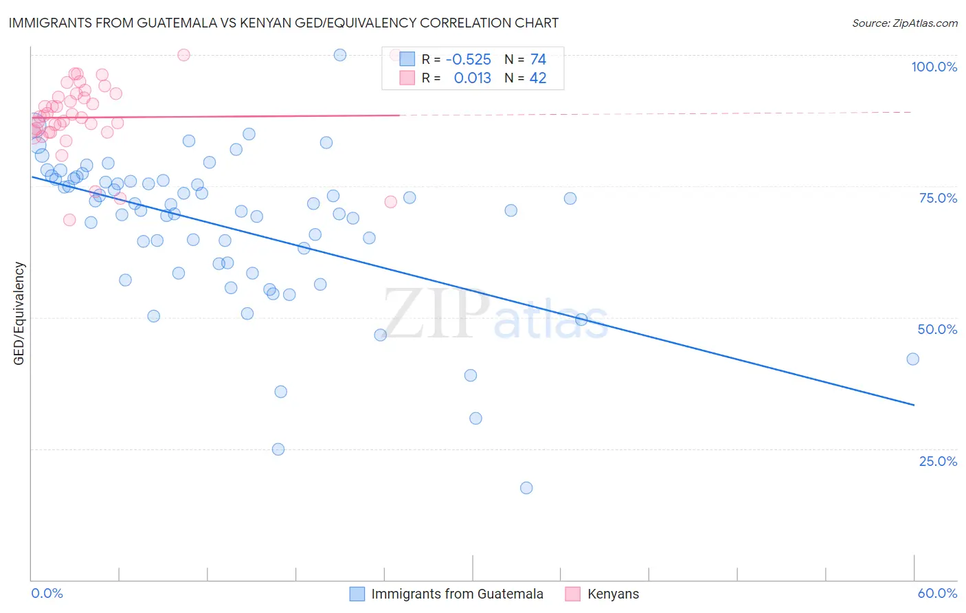 Immigrants from Guatemala vs Kenyan GED/Equivalency