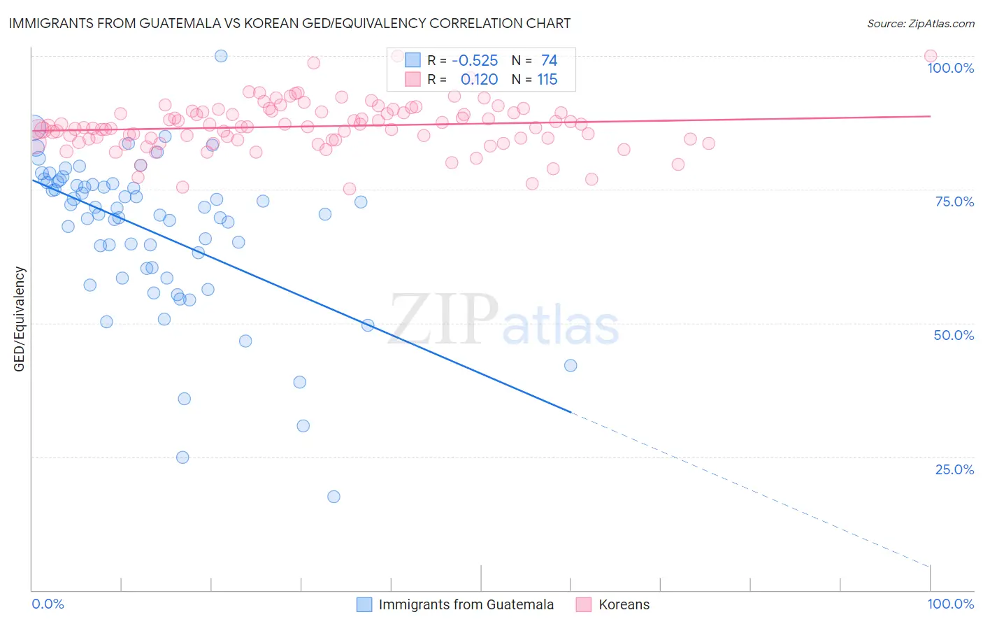 Immigrants from Guatemala vs Korean GED/Equivalency