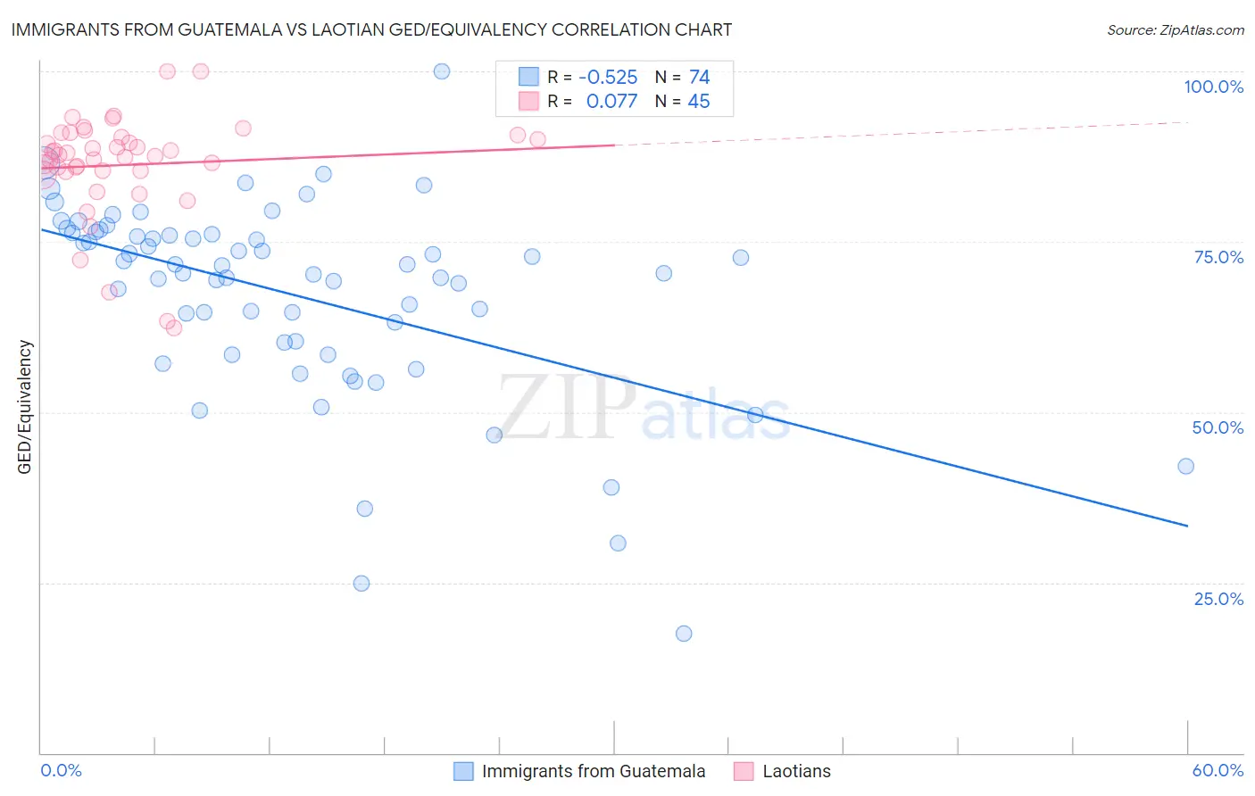 Immigrants from Guatemala vs Laotian GED/Equivalency
