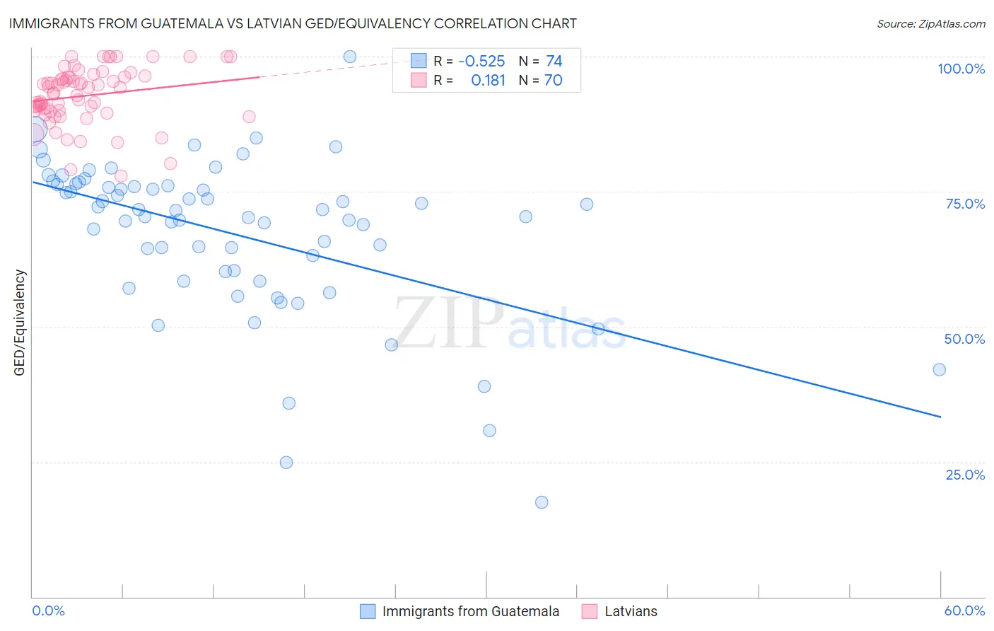 Immigrants from Guatemala vs Latvian GED/Equivalency