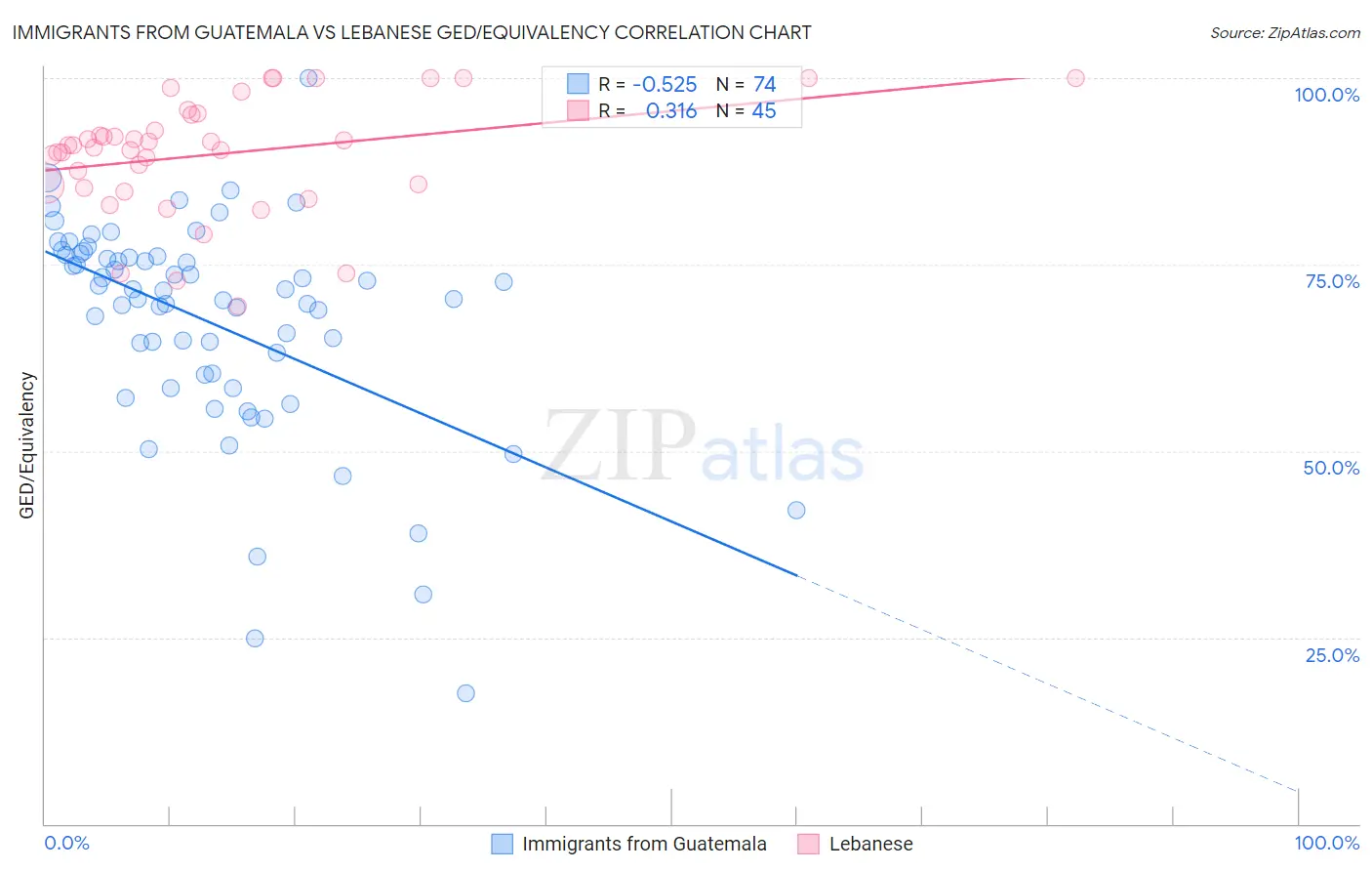 Immigrants from Guatemala vs Lebanese GED/Equivalency