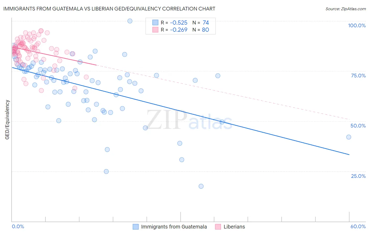 Immigrants from Guatemala vs Liberian GED/Equivalency