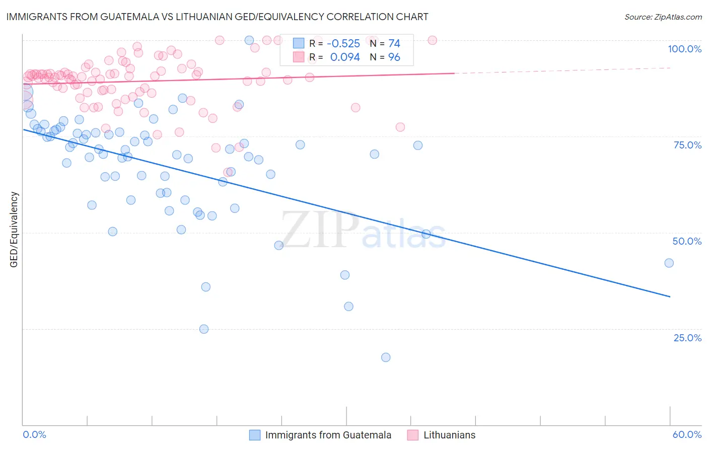 Immigrants from Guatemala vs Lithuanian GED/Equivalency