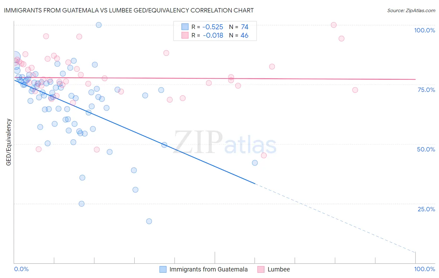 Immigrants from Guatemala vs Lumbee GED/Equivalency