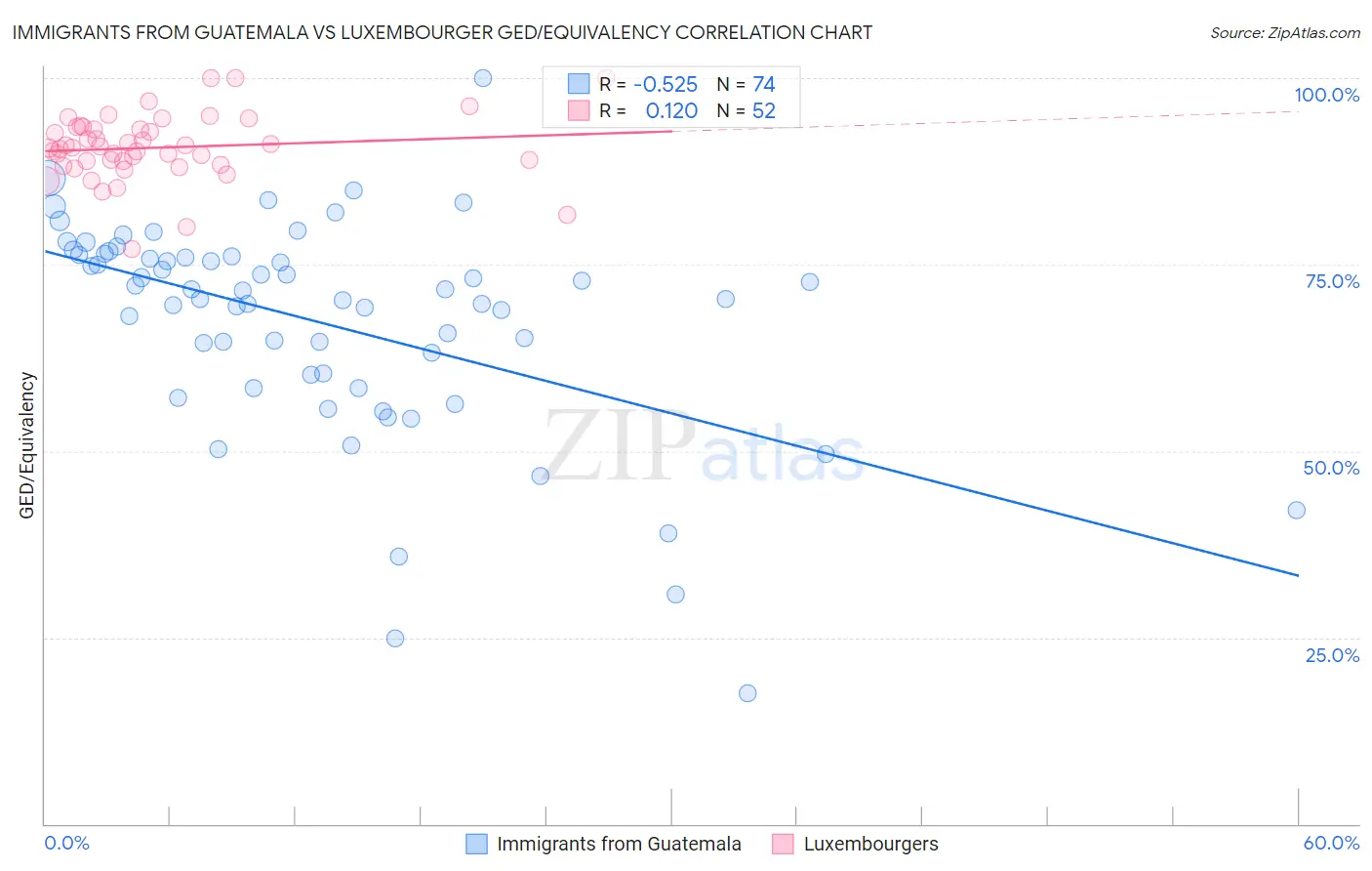 Immigrants from Guatemala vs Luxembourger GED/Equivalency