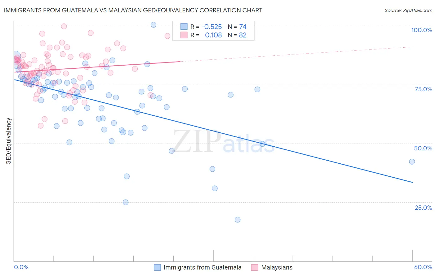 Immigrants from Guatemala vs Malaysian GED/Equivalency