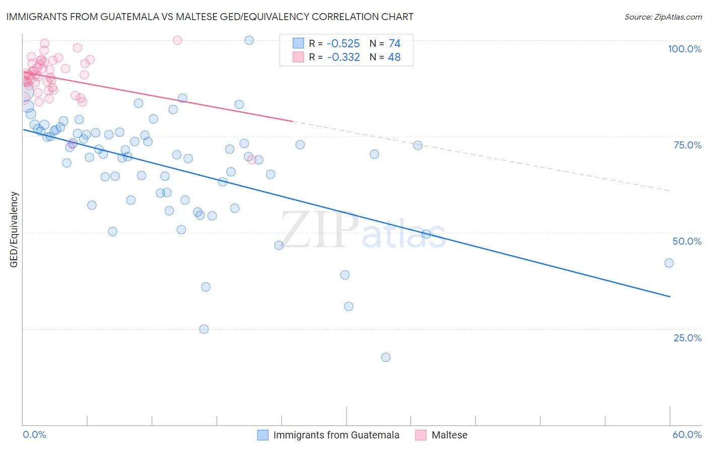 Immigrants from Guatemala vs Maltese GED/Equivalency