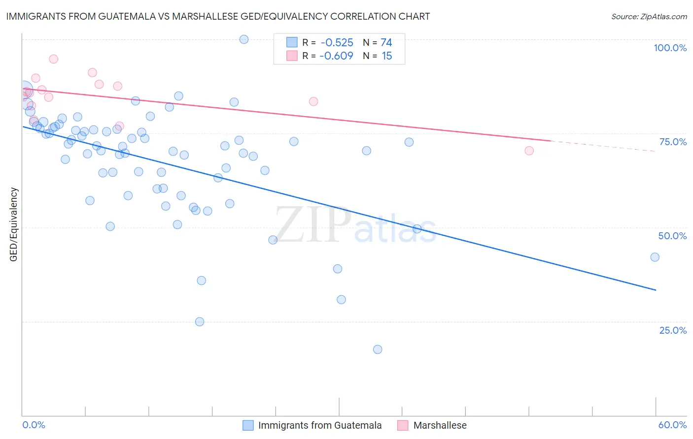 Immigrants from Guatemala vs Marshallese GED/Equivalency