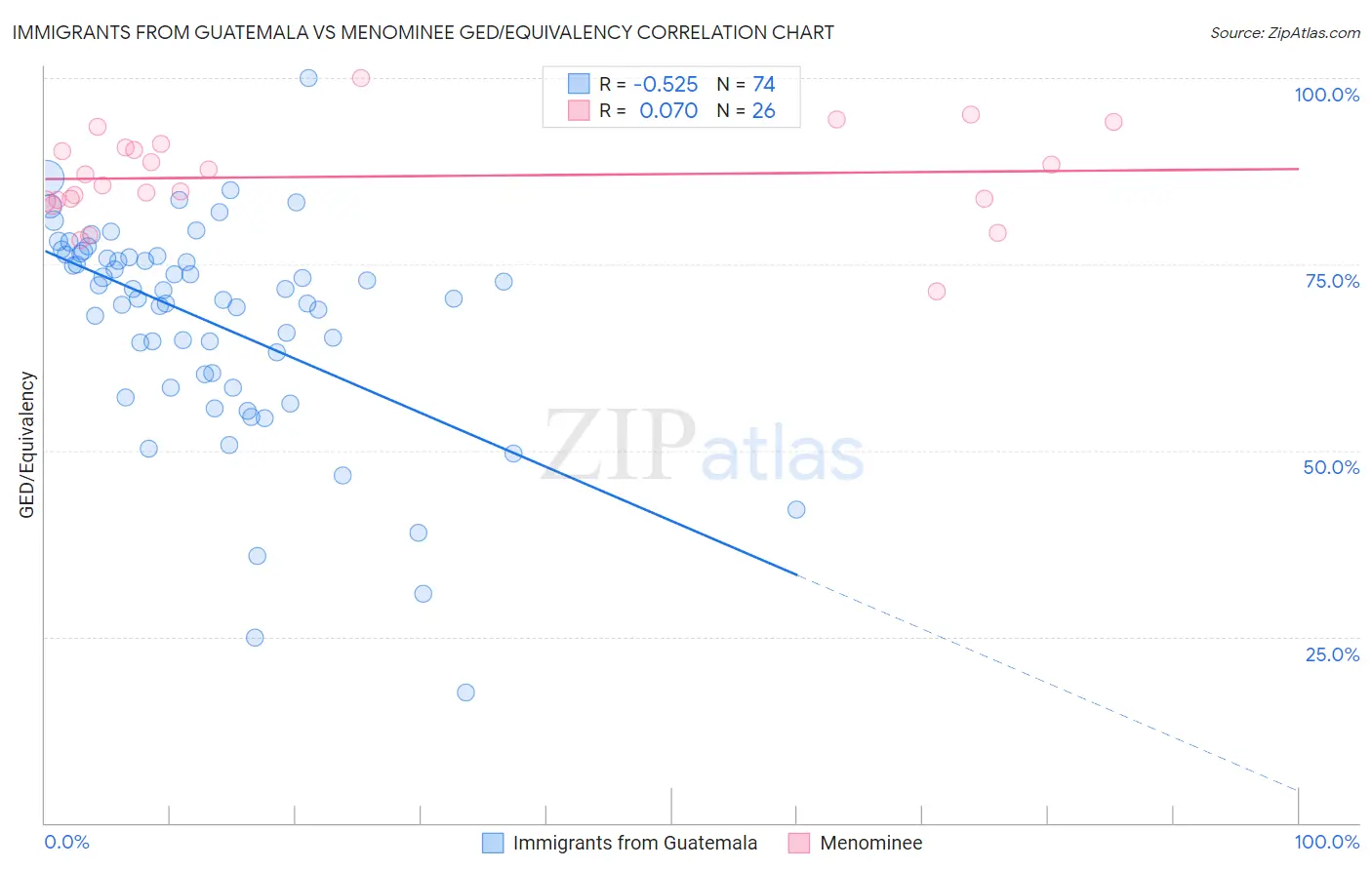 Immigrants from Guatemala vs Menominee GED/Equivalency