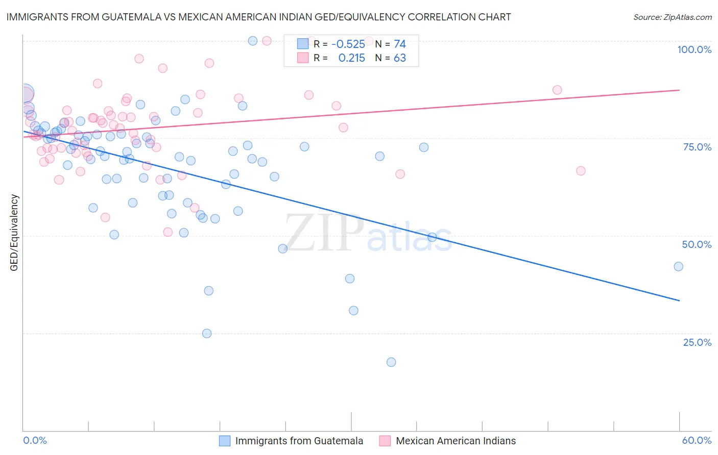 Immigrants from Guatemala vs Mexican American Indian GED/Equivalency