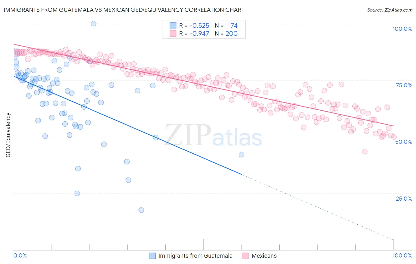 Immigrants from Guatemala vs Mexican GED/Equivalency