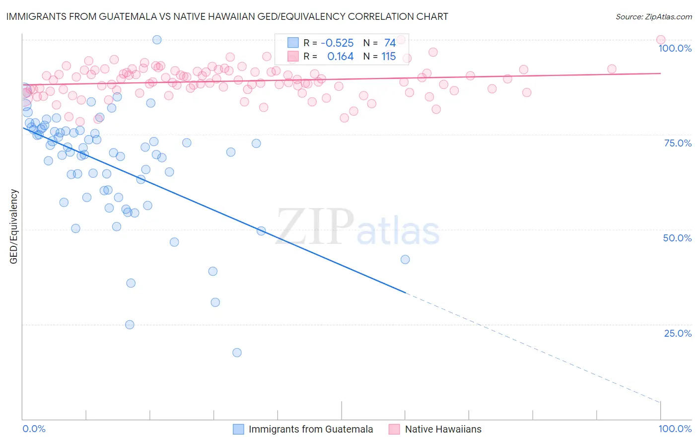 Immigrants from Guatemala vs Native Hawaiian GED/Equivalency