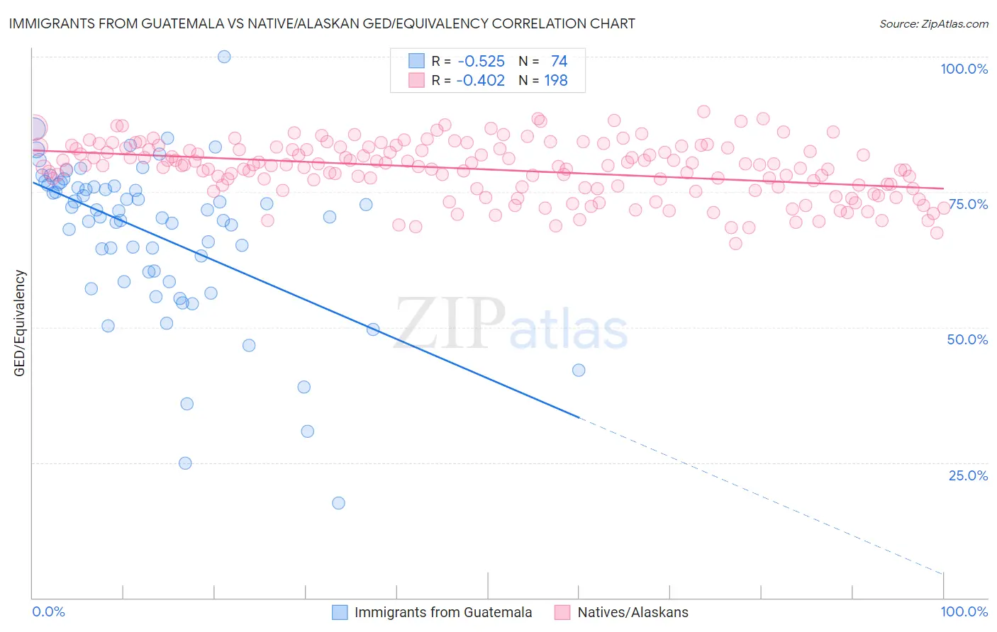 Immigrants from Guatemala vs Native/Alaskan GED/Equivalency