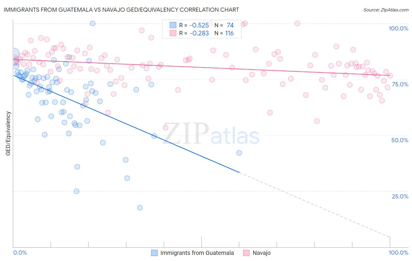 Immigrants from Guatemala vs Navajo GED/Equivalency