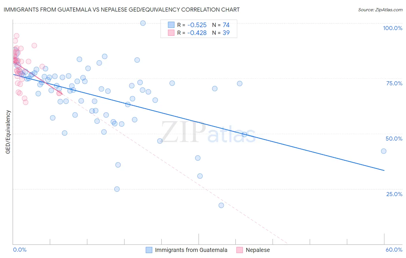 Immigrants from Guatemala vs Nepalese GED/Equivalency