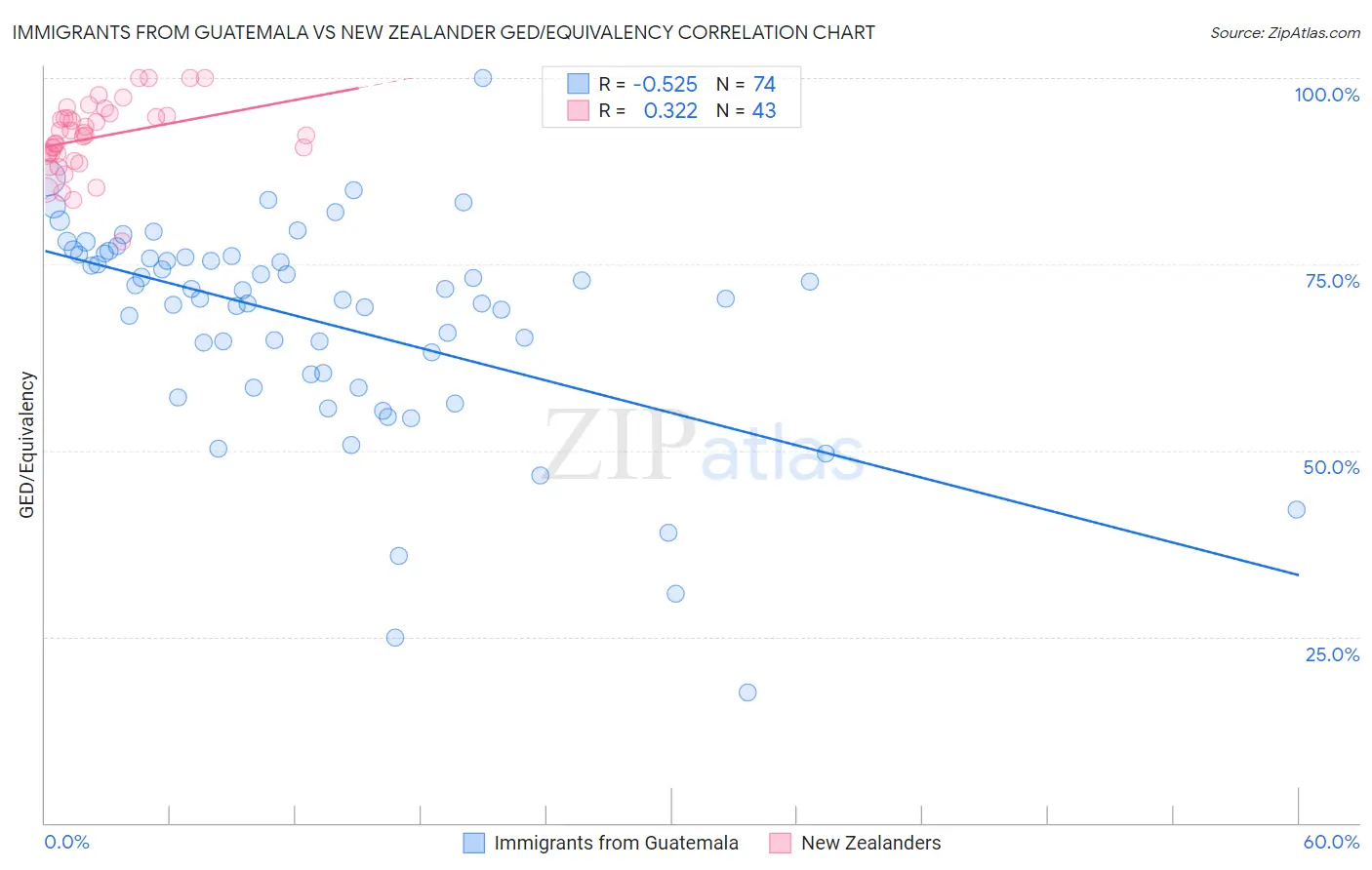 Immigrants from Guatemala vs New Zealander GED/Equivalency