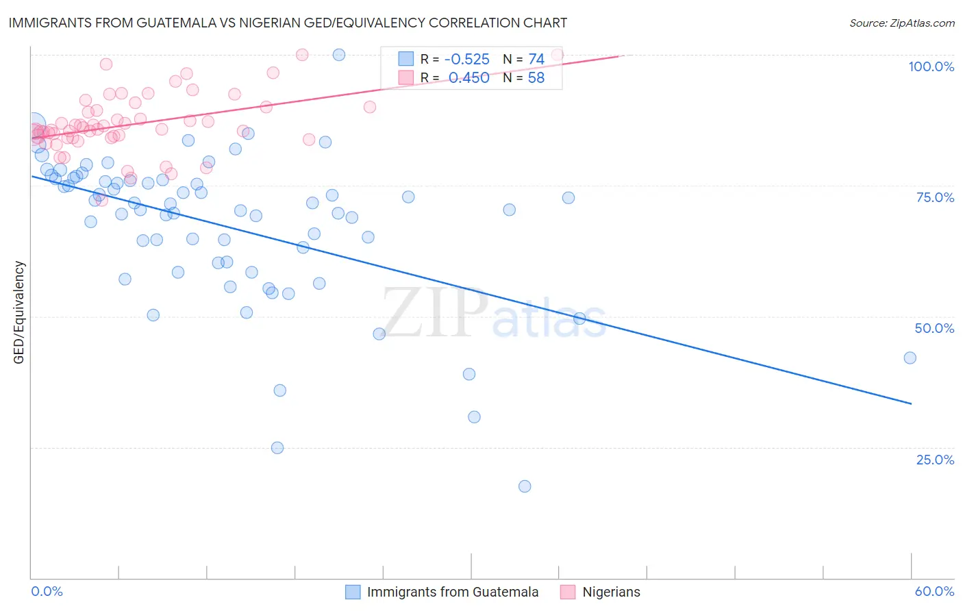 Immigrants from Guatemala vs Nigerian GED/Equivalency