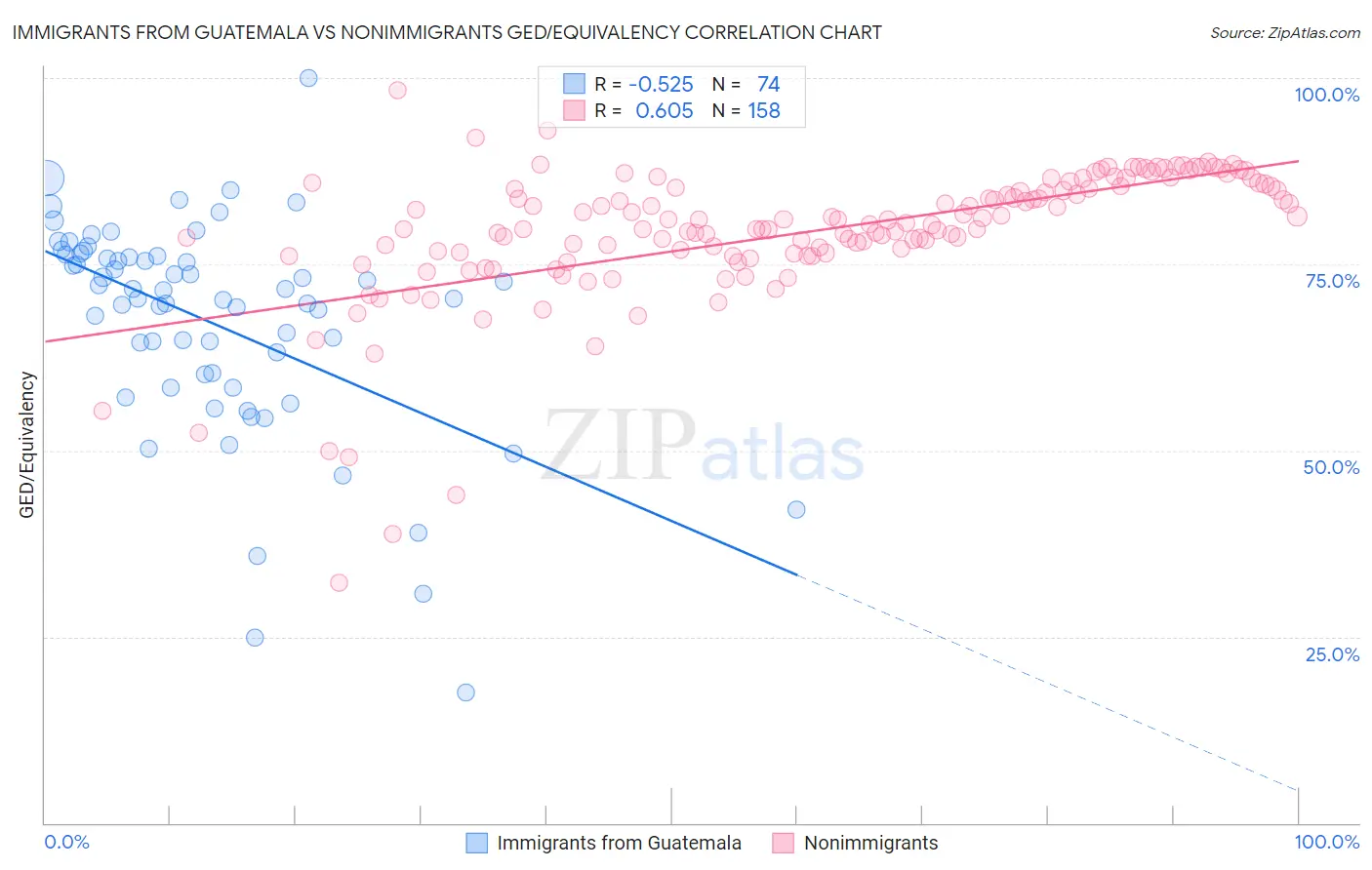 Immigrants from Guatemala vs Nonimmigrants GED/Equivalency