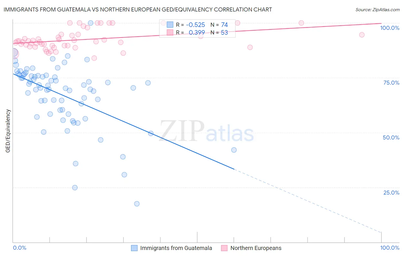 Immigrants from Guatemala vs Northern European GED/Equivalency