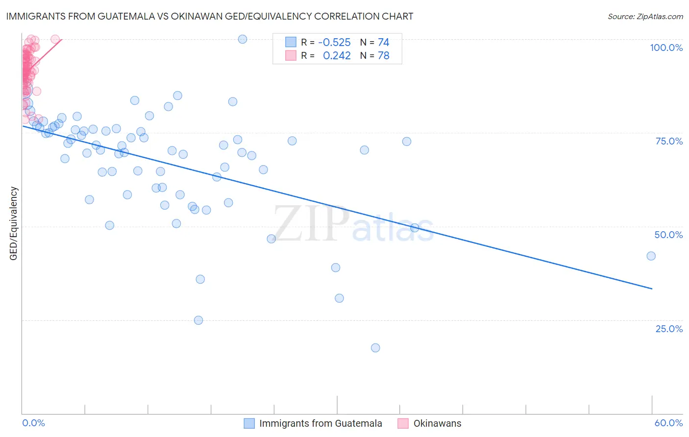 Immigrants from Guatemala vs Okinawan GED/Equivalency