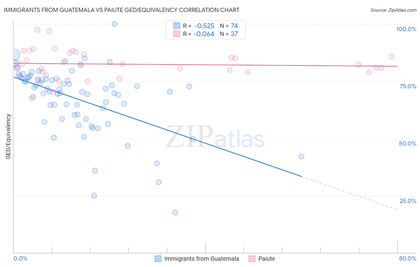 Immigrants from Guatemala vs Paiute GED/Equivalency