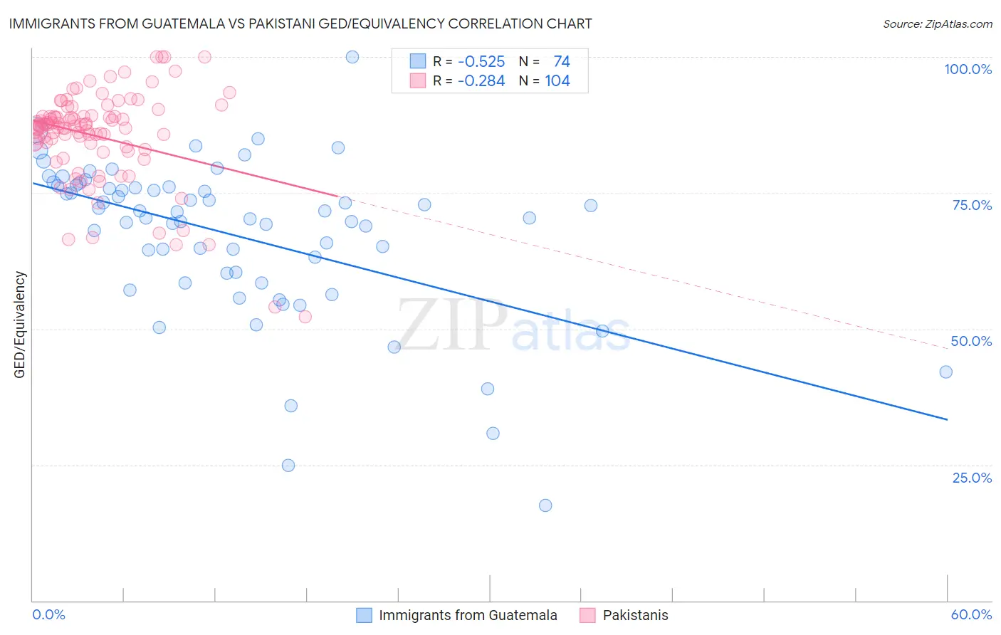 Immigrants from Guatemala vs Pakistani GED/Equivalency