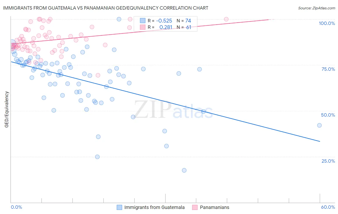 Immigrants from Guatemala vs Panamanian GED/Equivalency