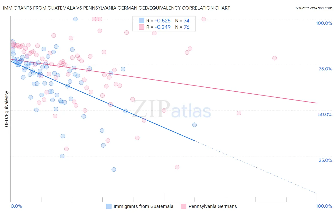 Immigrants from Guatemala vs Pennsylvania German GED/Equivalency