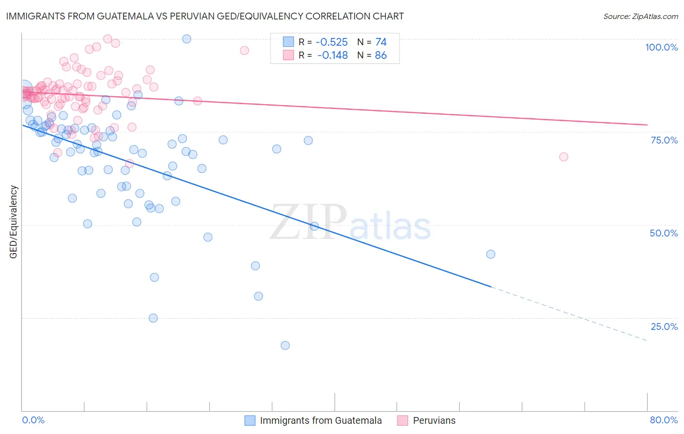 Immigrants from Guatemala vs Peruvian GED/Equivalency