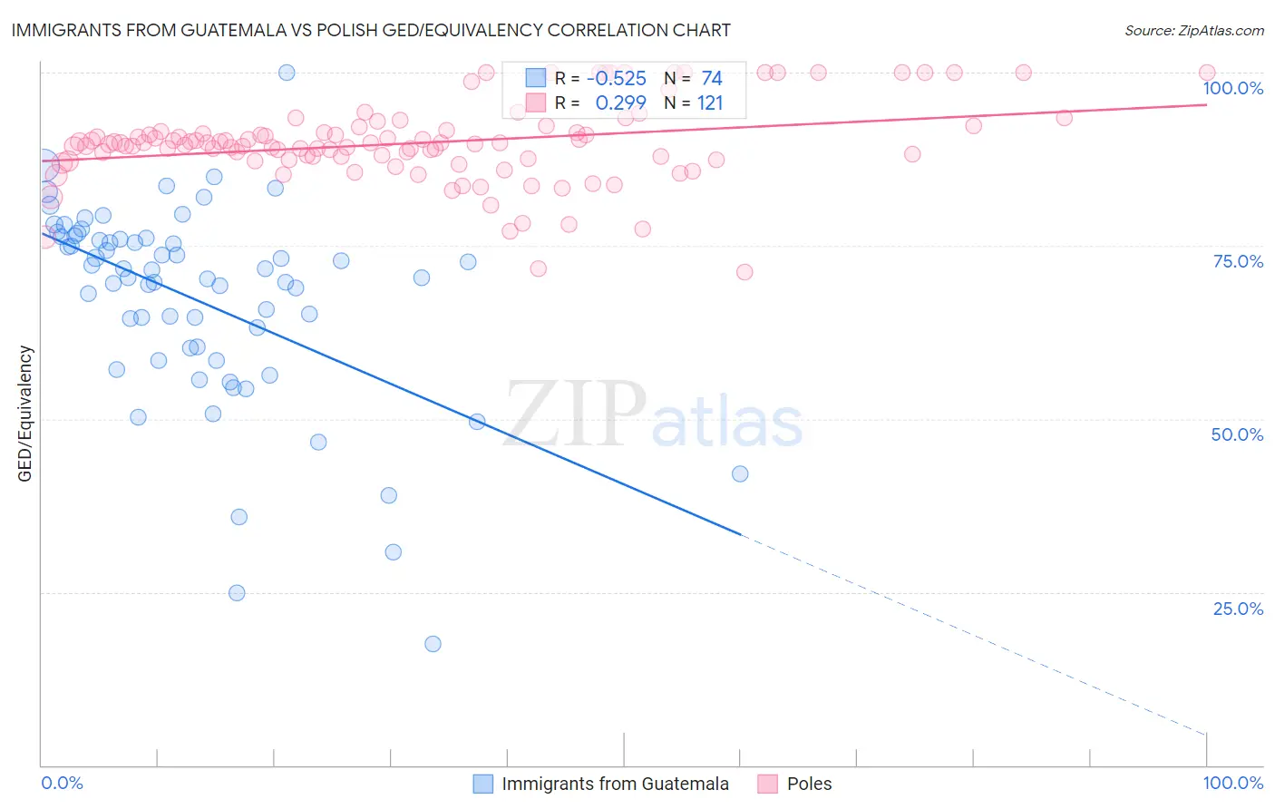 Immigrants from Guatemala vs Polish GED/Equivalency