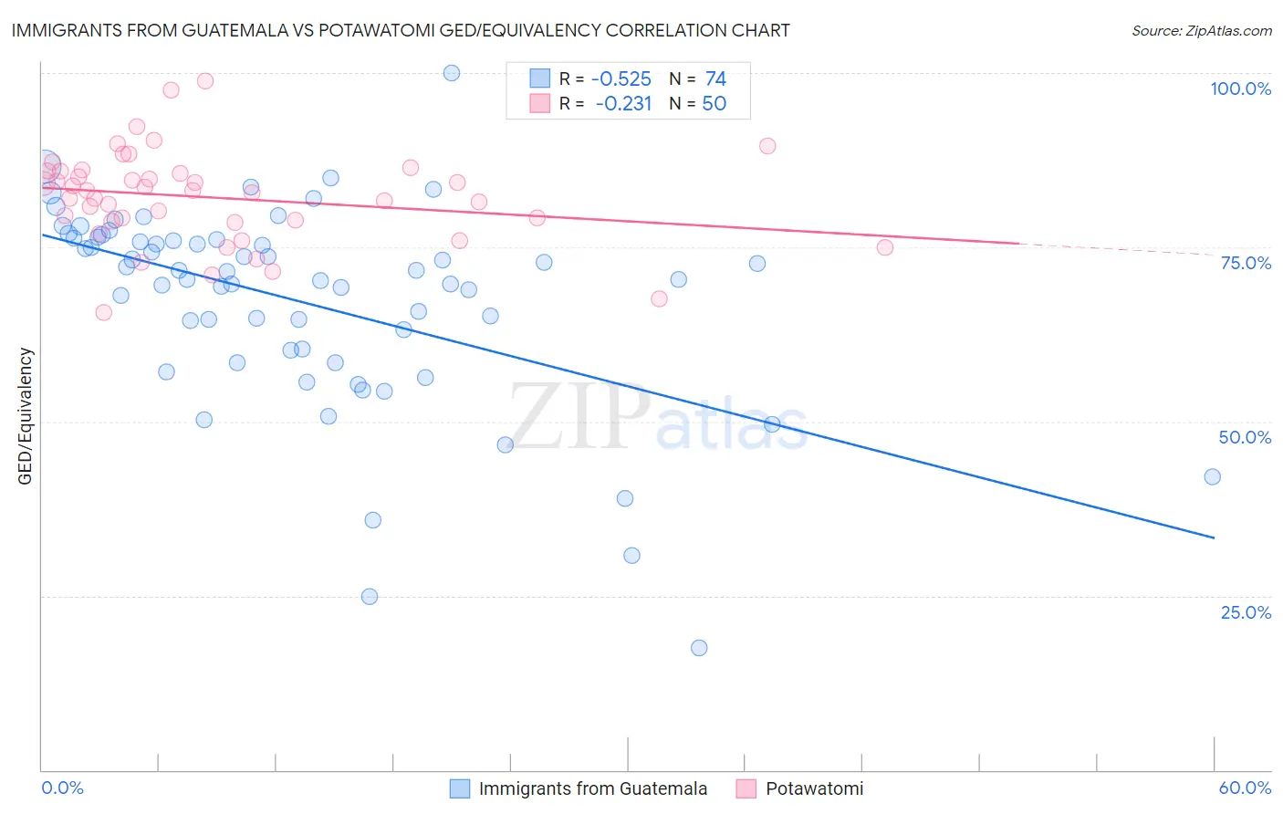Immigrants from Guatemala vs Potawatomi GED/Equivalency